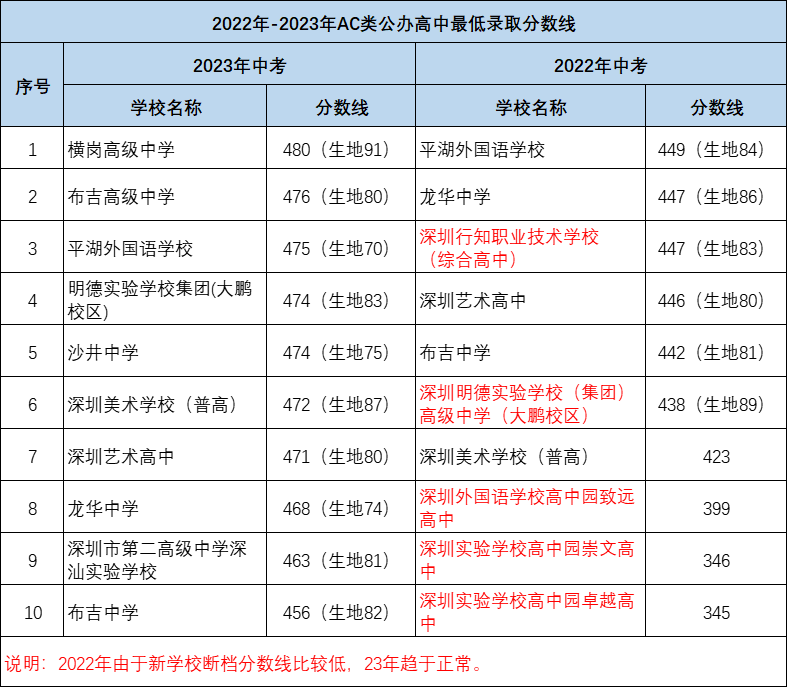2024年深圳中考必读（十八）深圳中考满分610分！上公办高中要多少分？