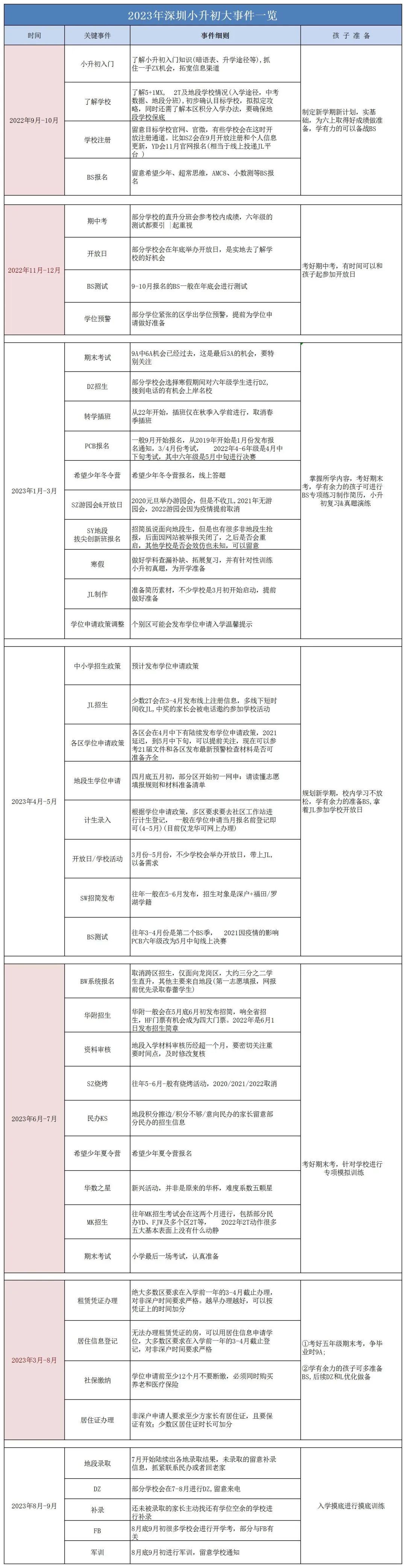 最新深圳小升初攻略！附小升初大事表~