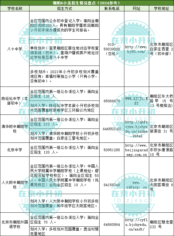 确定！&ldquo;朝阳6小龙&rdquo;包含哪些学校？
