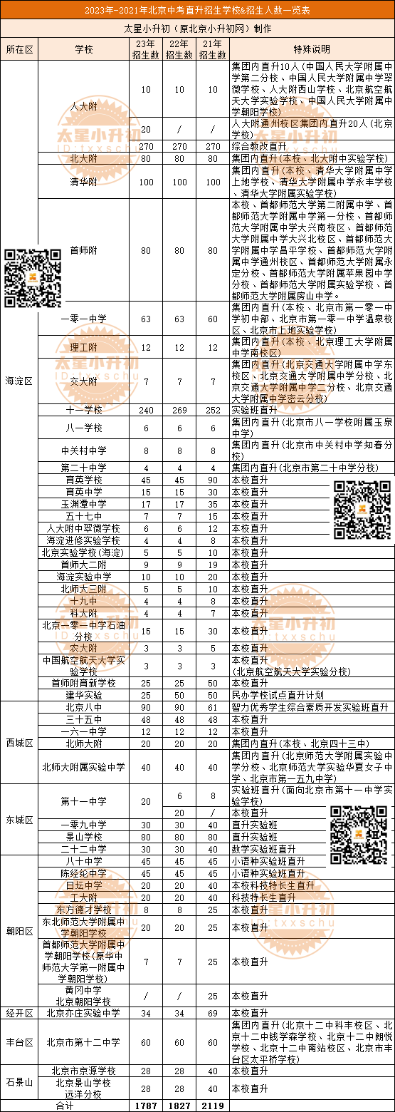 能直升优质高中！北京多区中小学集团校名单曝光，含人大附、八十中等教育集团..