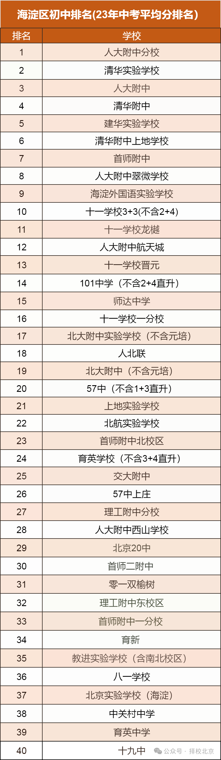网传2023年海淀初中中考排名！