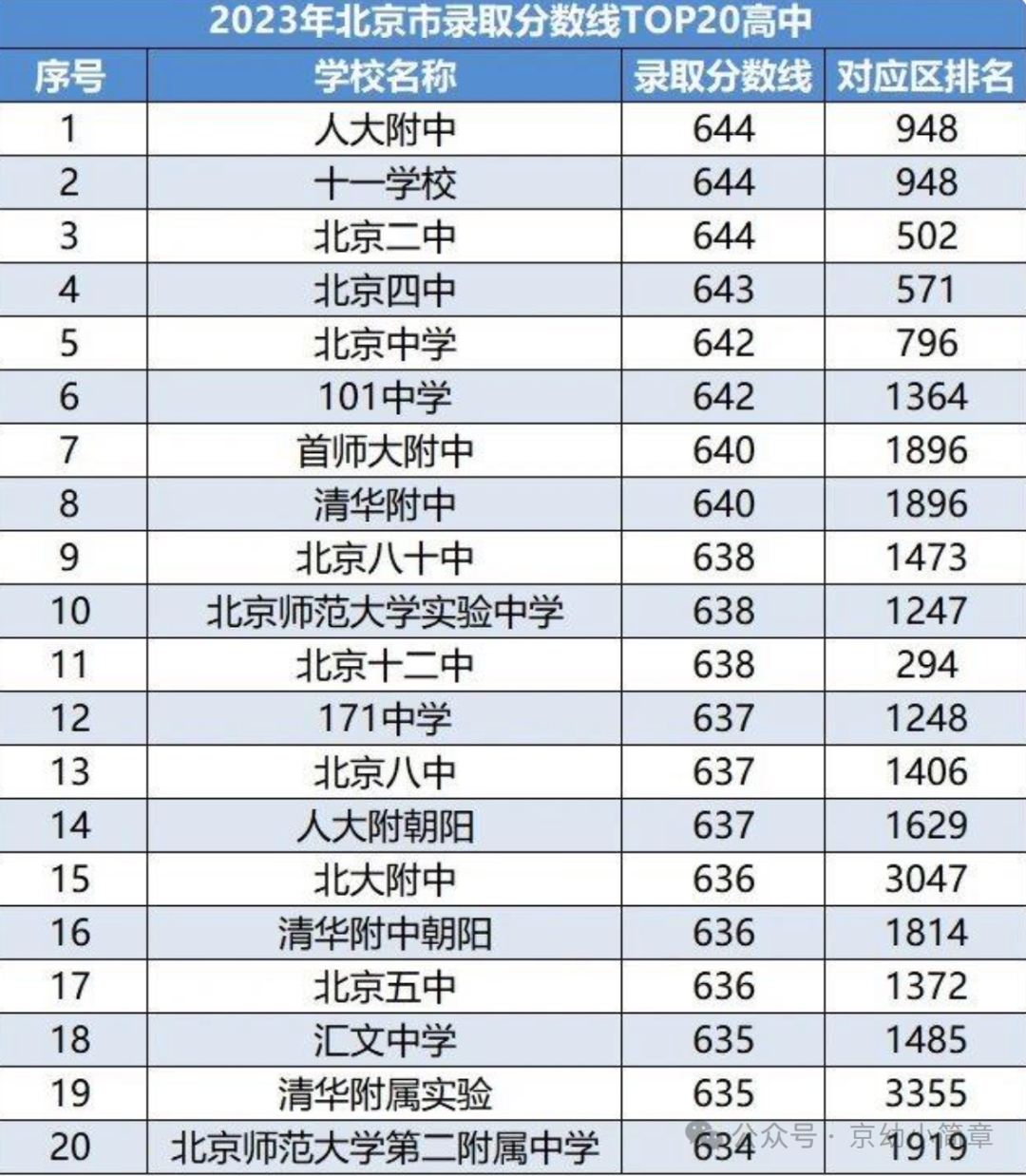 关注！北京高中前20排行榜出炉！孩子目标校是哪所？