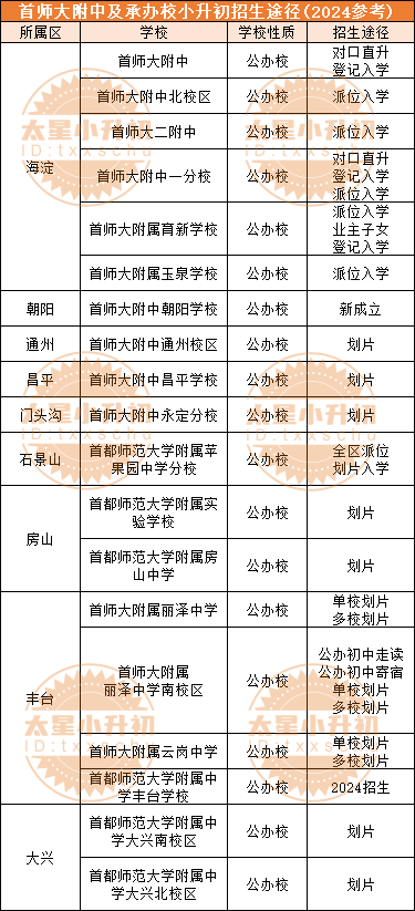 重磅！首师附、101系、十一学校等6小强系初中小升初招录途径曝光！