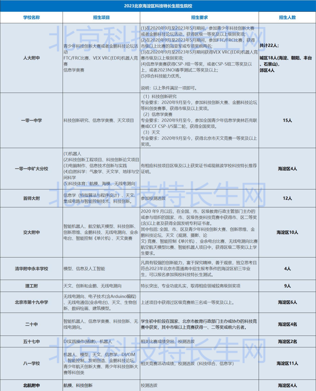 关注！海淀区2023科技特长生招生计划&amp招生项目&amp报考要求