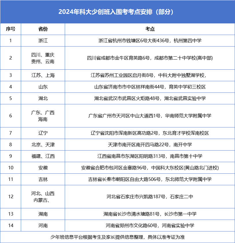 2024年中科大&ldquo;少年班及创新试点班&rdquo;入围考试通知