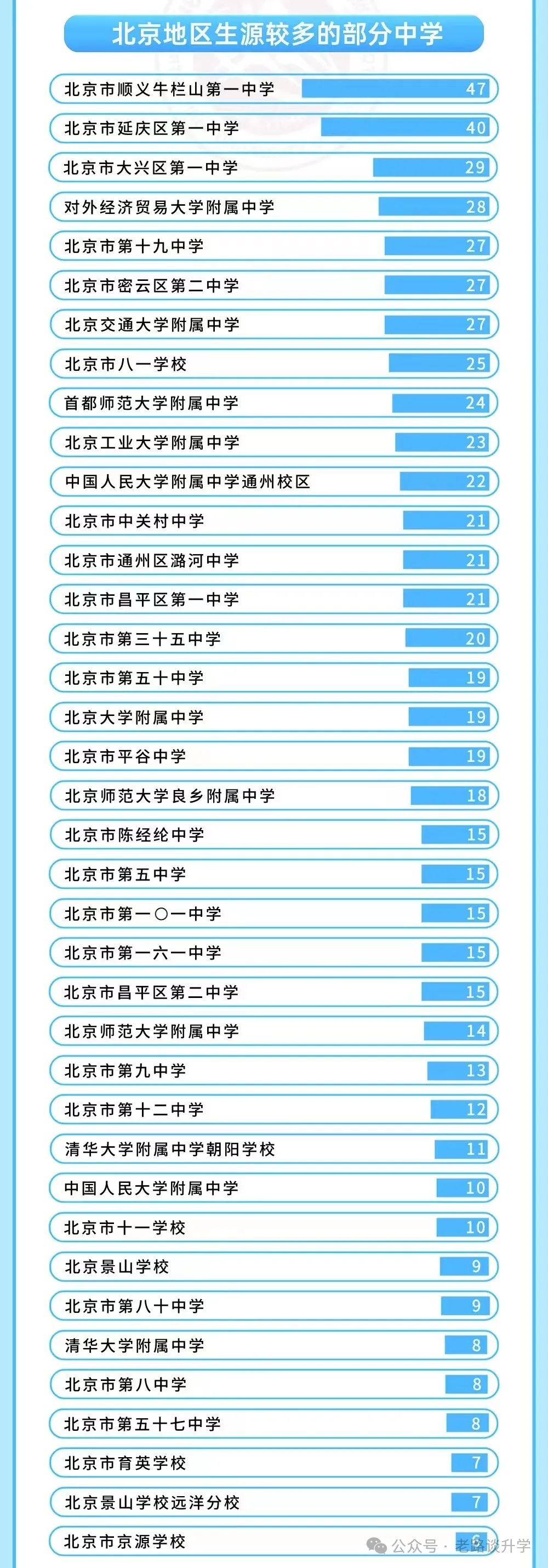 2023北方工大在京录取排名！六小强四金刚榜上有名！