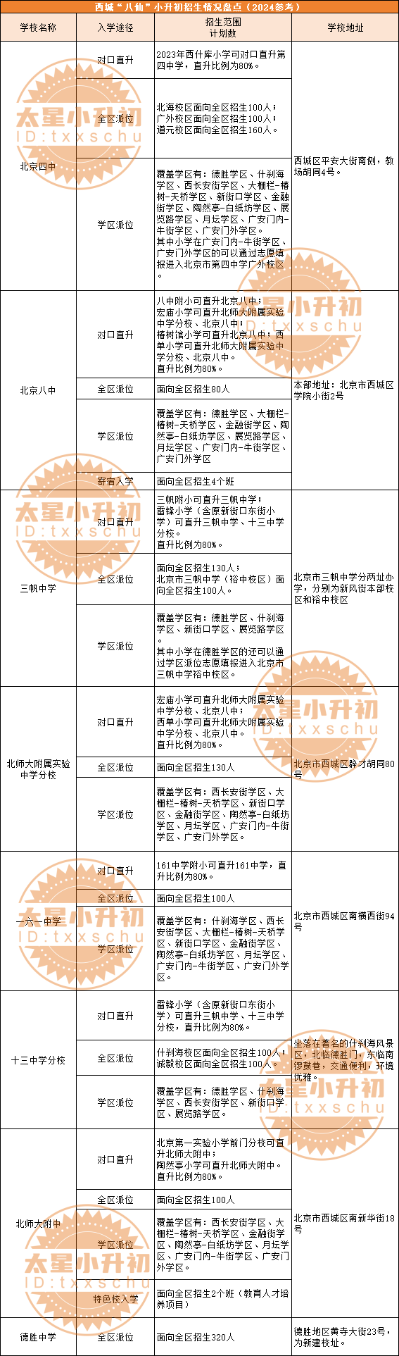 西城&ldquo;八仙&rdquo;是哪些初中？24小升初想进这些优质校，有何入学途径？