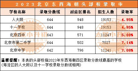 录取率不足5\%！北京这5所头部高中，升学路径明确！小升初咋进初中部？