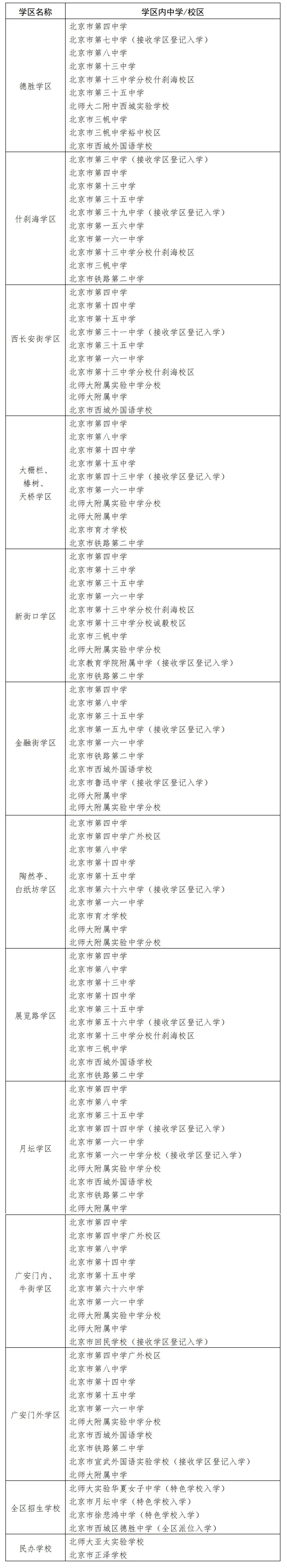 北京西城区小升初学区划分、派位对应学校名单