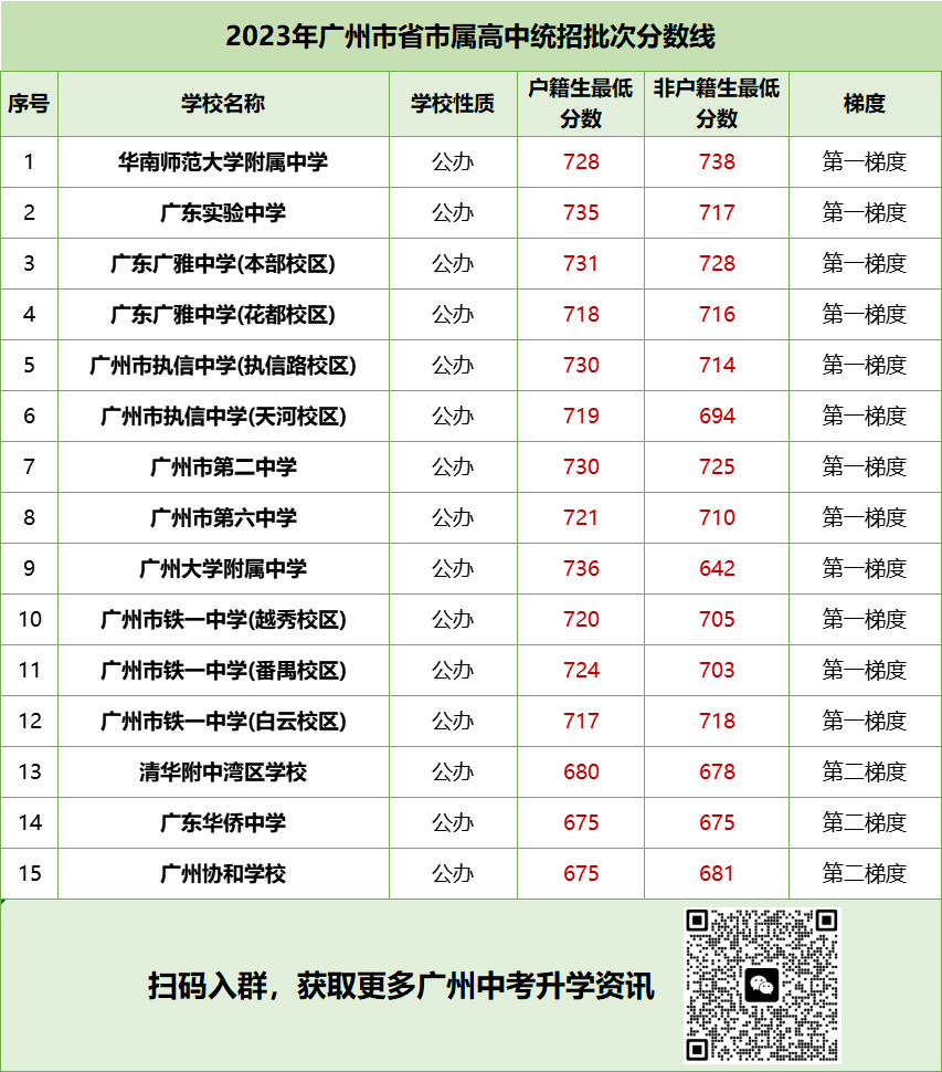 广州中考各区最低多少分能读公办高中？部分区最低545分可上普高！
