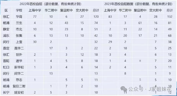 聊聊2024上海小升初近况