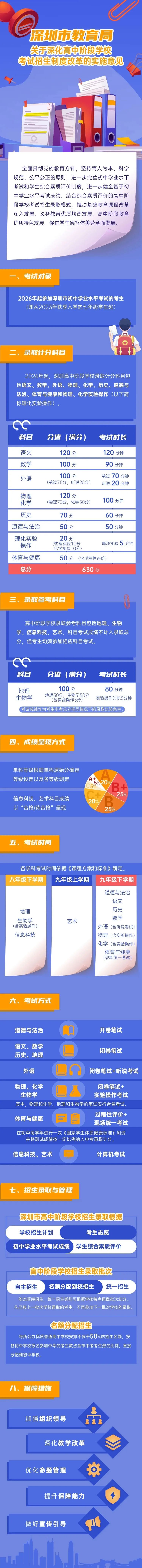 官宣！深圳中考满分630分！新中考改革方案公布