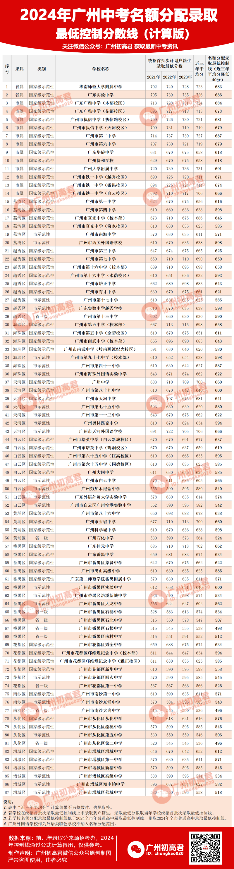 2024广州中考名额分配预测录取控制分数线！华附683分，省实686分，二中687分&hellip;&hellip;
