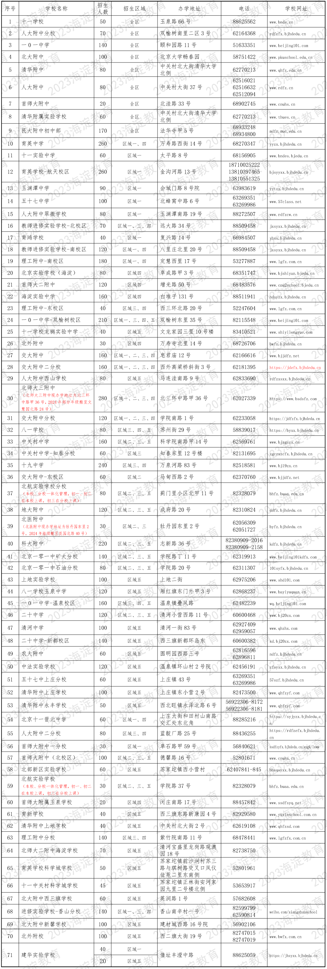 海淀区公办初中登记入学派位计划表