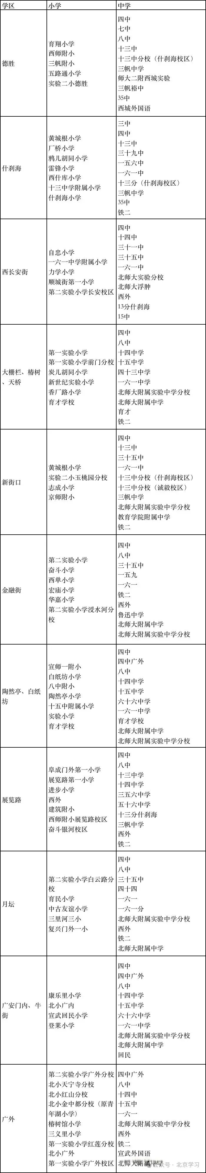 西城区中小学学区划分表！