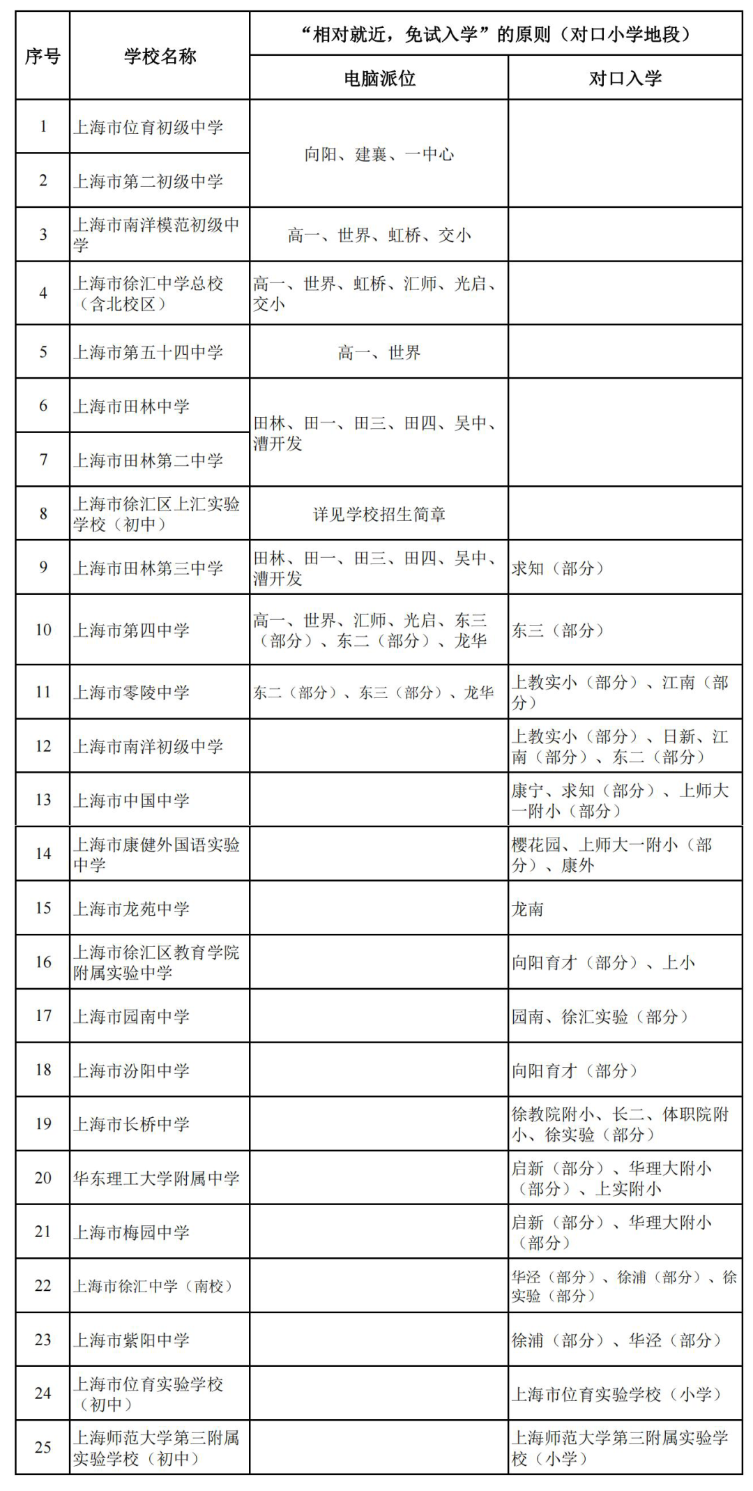 上海徐汇区公办初中划片对口表、入学原则