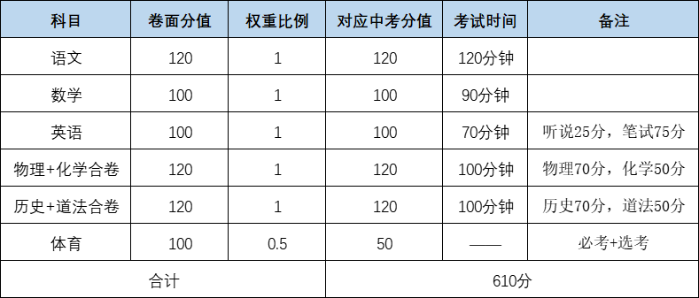 深圳中考满分610！2024考多少分才能上名校和公办普高？