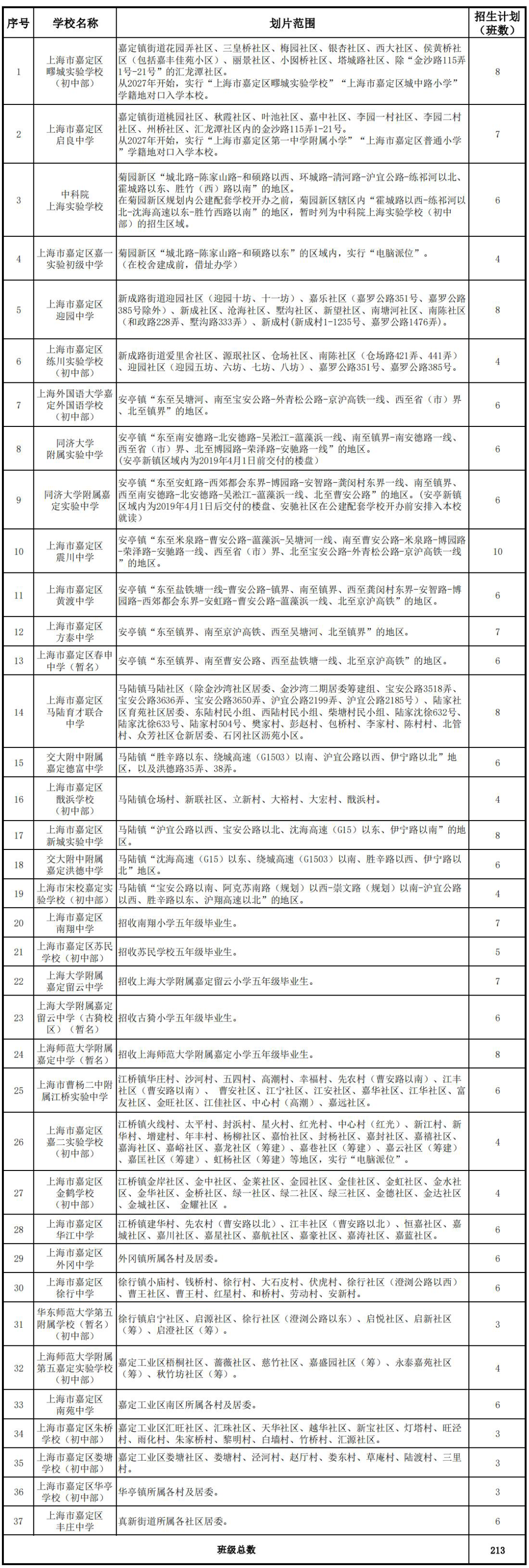 上海嘉定区公办初中划片对口表、入学原则