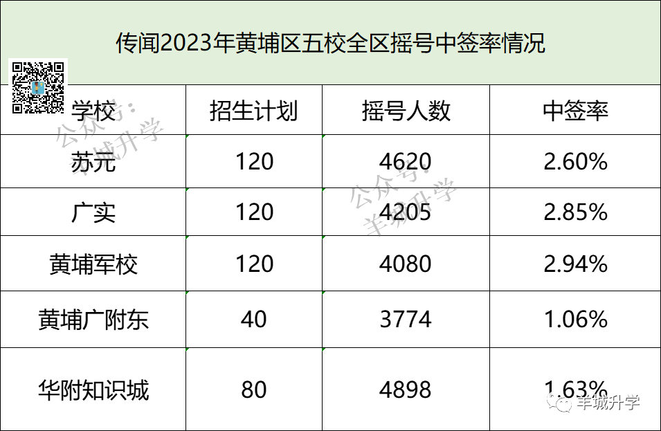 黄埔区全区招生的五所公办初中