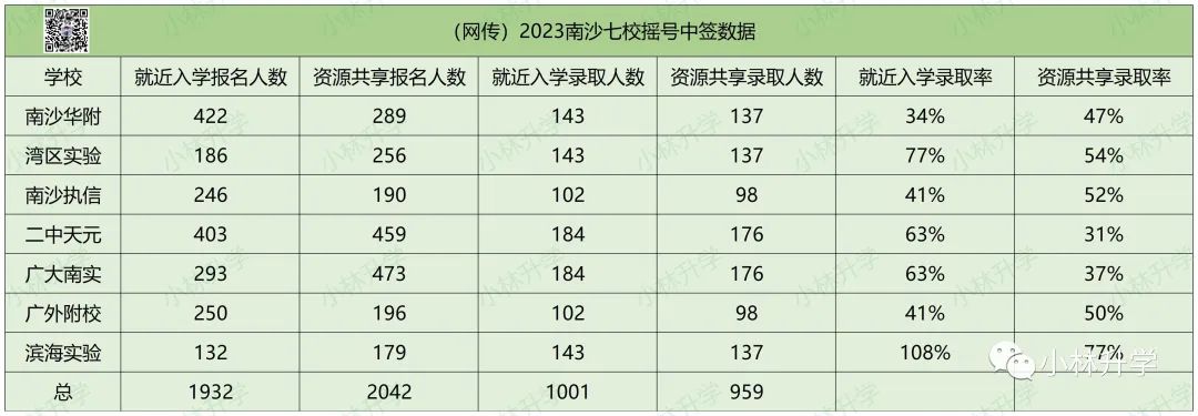 重磅！南沙七校摇号率及中签名单出炉！