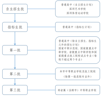 深圳中考志愿填报