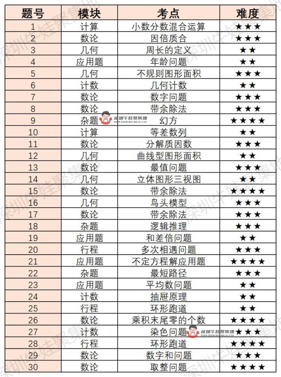 全网首发！24年鹏程杯数学考点分析&amp学习建议（四五六年级全）