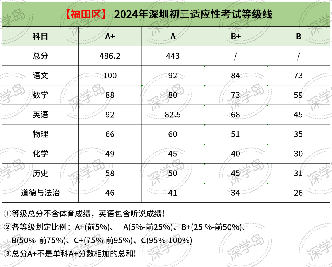 2024深圳各区第一次适应性考等级线
