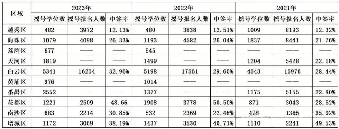 中签率仅20\%-30\%！广州民办初中摇号情况分析