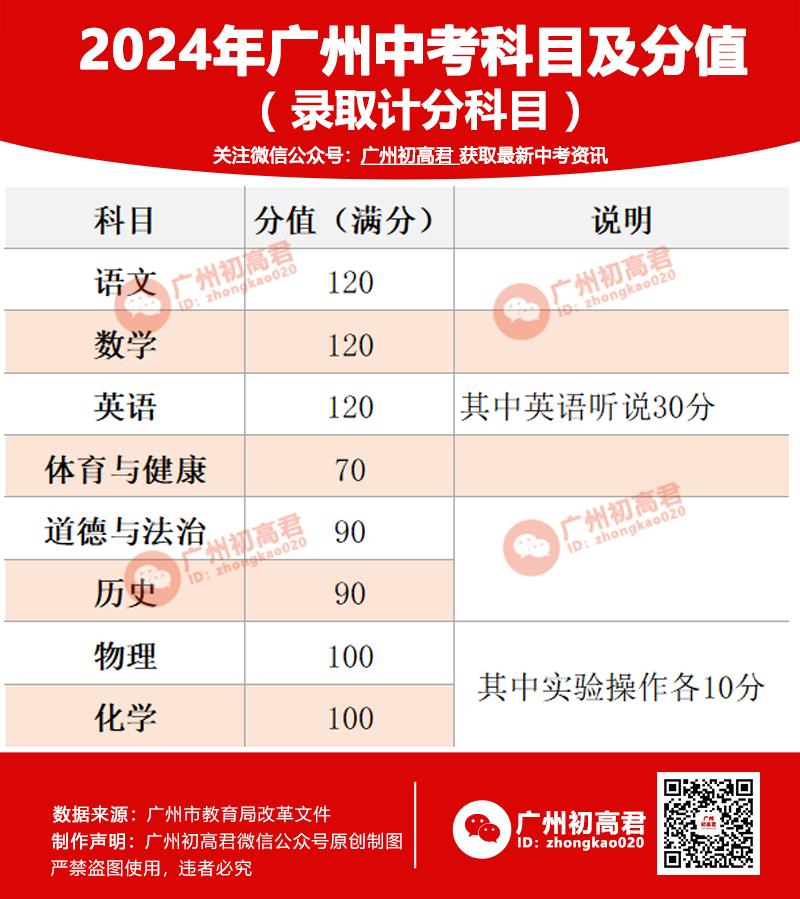 广州中考分值情况